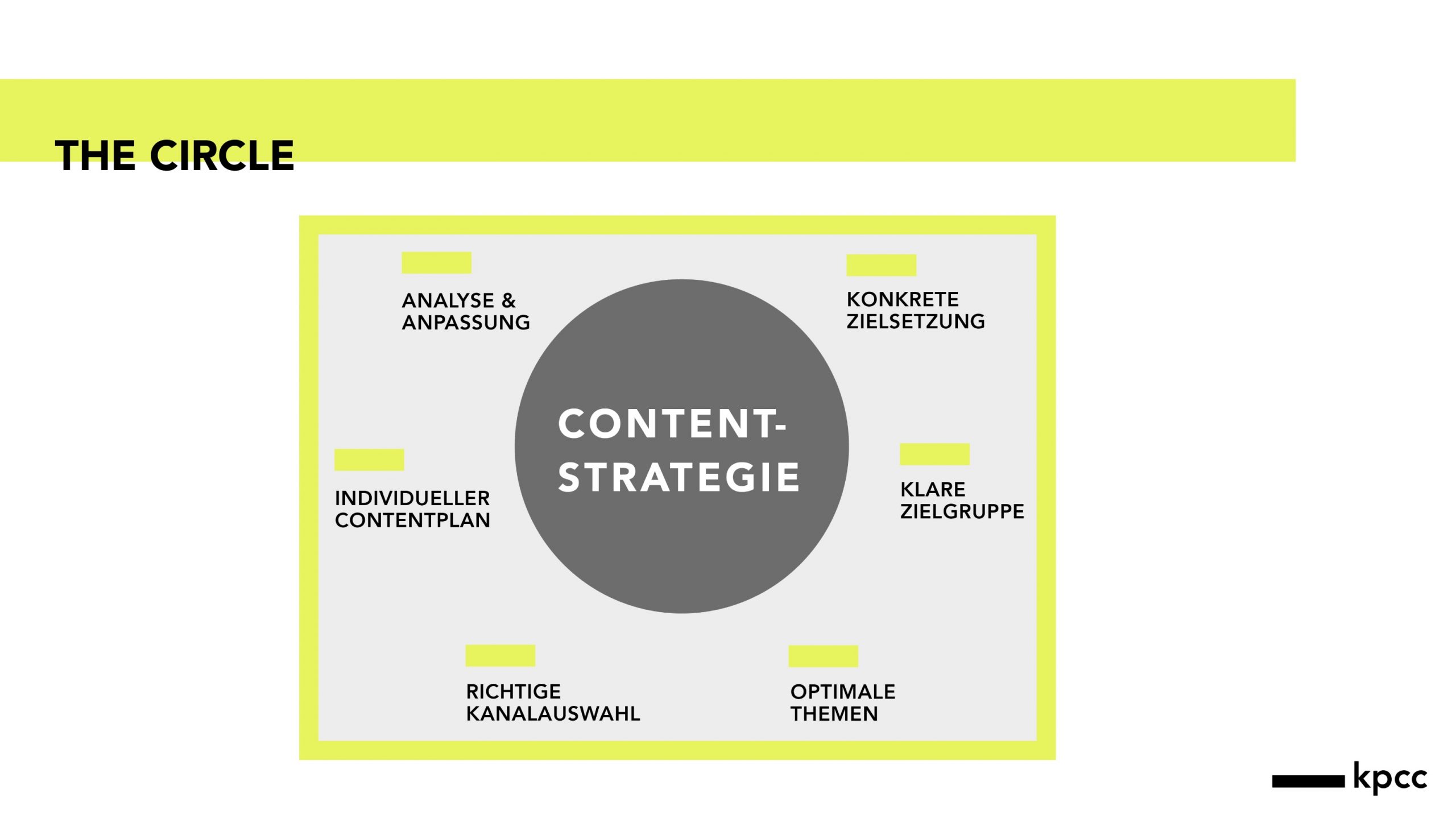 Kreisgrafik "The Circle" - Darstellung Basis-Schritte Content-Strategie
