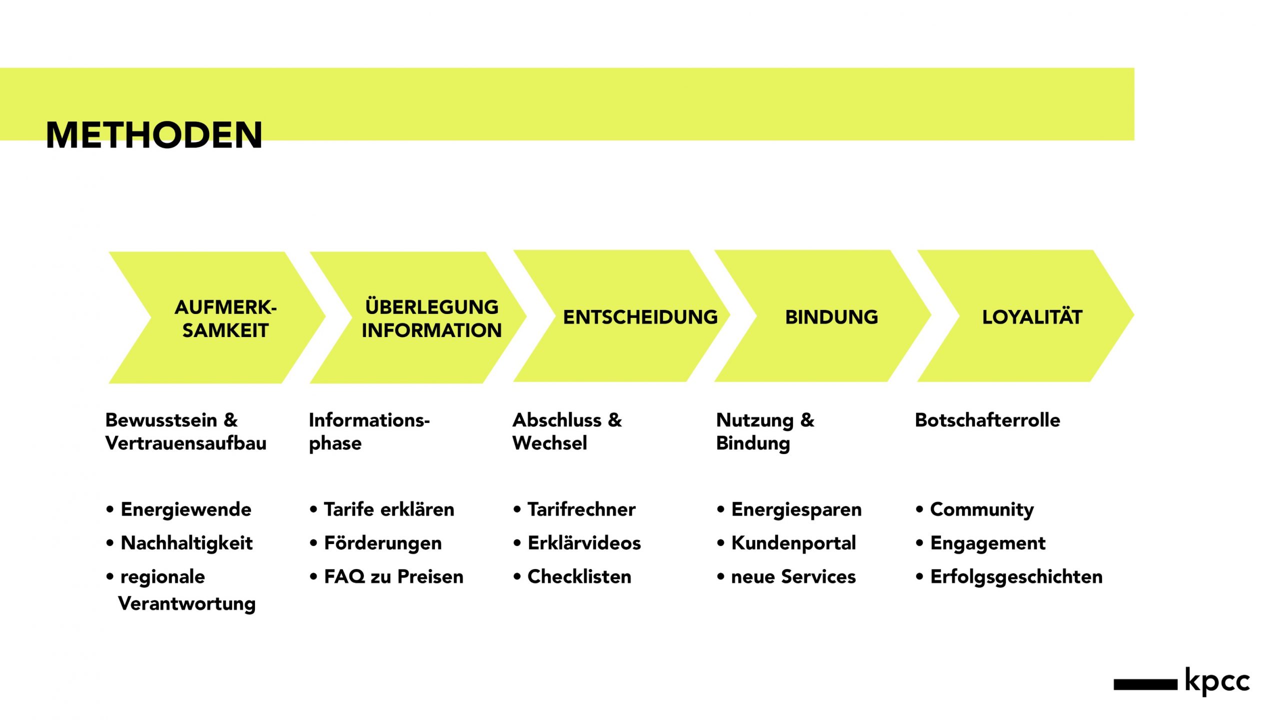 Grafische Darstellung Customer Journey Mapping